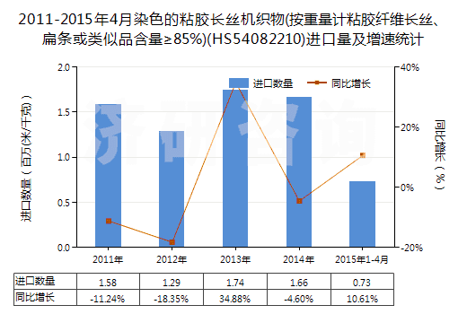 2011-2015年4月染色的粘膠長絲機織物(按重量計粘膠纖維長絲、扁條或類似品含量≥85%)(HS54082210)進口量及增速統(tǒng)計